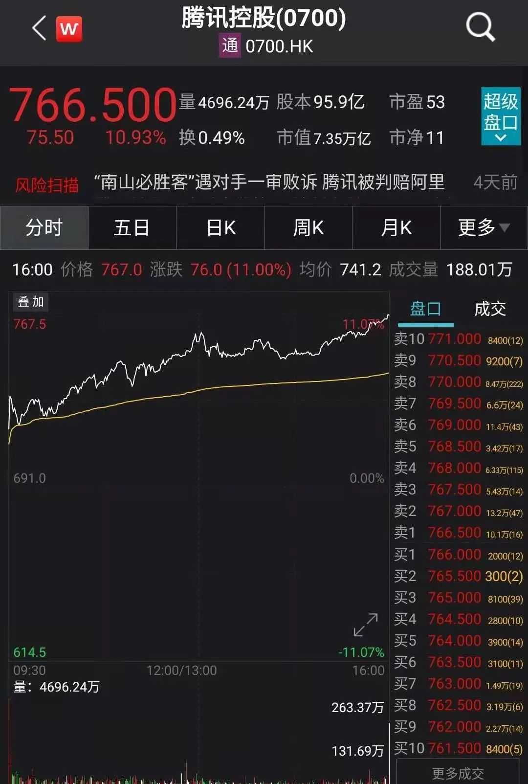 南向资金抱团第一股腾讯市值暴涨
