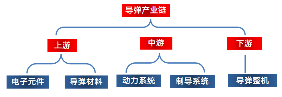 军工产业链图片