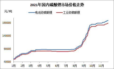 锂价涨逾3倍业内人士重头戏还在后头