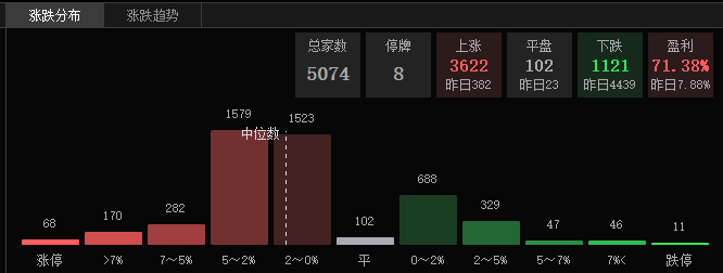 午評:指數低開高走 信創等科技類股爆發_九方智投