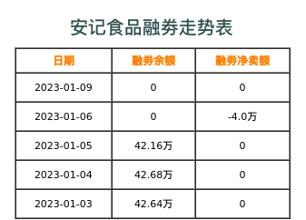 安记食品融券表