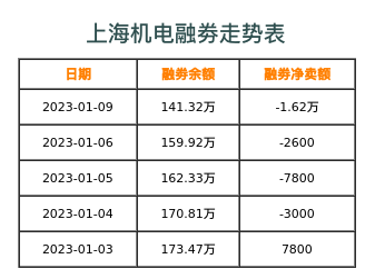上海机电融券表