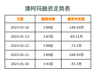 澳柯玛融资表