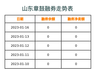 山东章鼓融券表