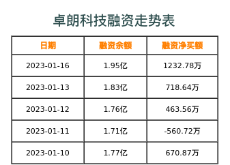 卓朗科技融资表