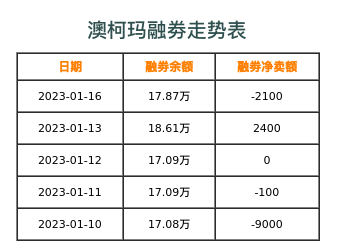 澳柯玛融券表