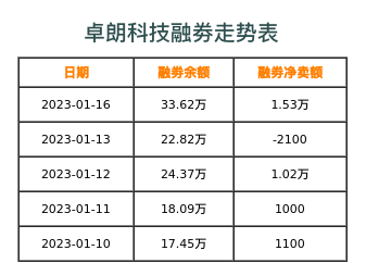 卓朗科技融券表