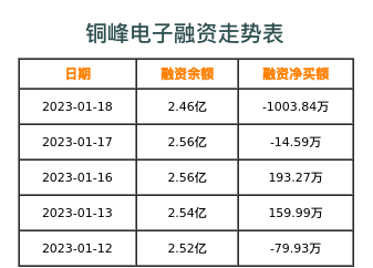 铜峰电子融资表