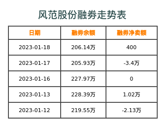 风范股份融券表