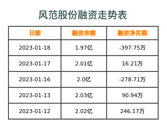 风范股份融资表