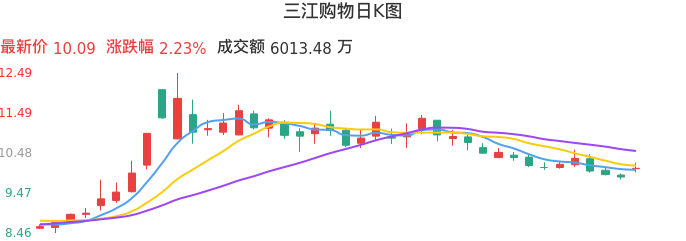 整体分析-日K图：三江购物股票整体分析报告