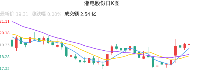整体分析-日K图：湘电股份股票整体分析报告