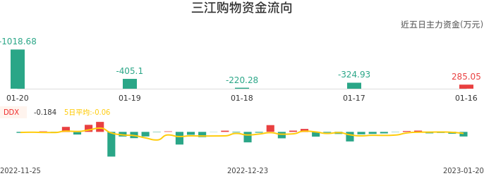 资金面-资金流向图：三江购物股票资金面分析报告