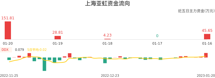 资金面-资金流向图：上海亚虹股票资金面分析报告