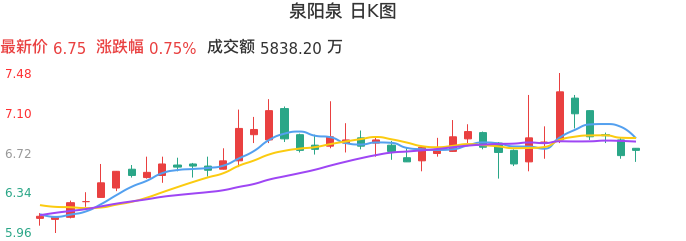 整体分析-日K图：泉阳泉股票整体分析报告