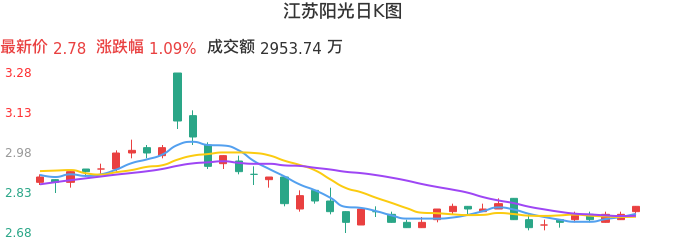 整体分析-日K图：江苏阳光股票整体分析报告