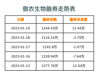 傲农生物融券表