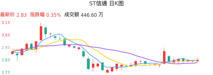 整体分析-日K图：ST信通股票整体分析报告