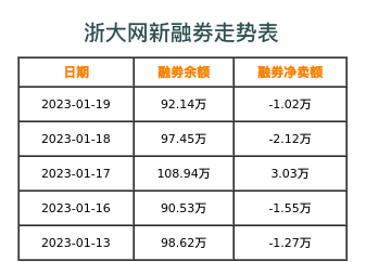 浙大网新融券表