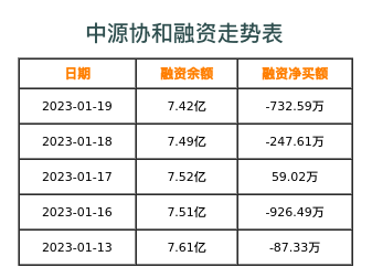 中源协和融资表