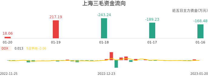 资金面-资金流向图：上海三毛股票资金面分析报告