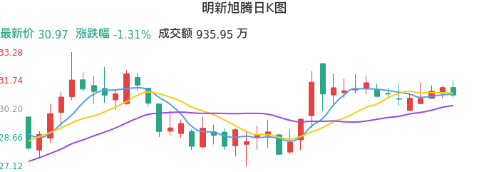 整体分析-日K图：明新旭腾股票整体分析报告