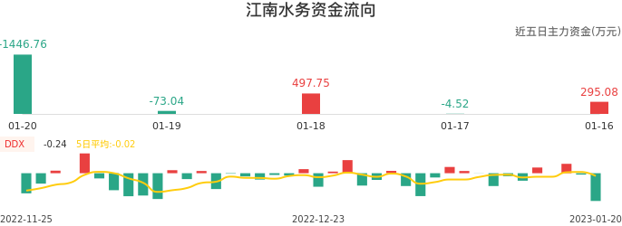 资金面-资金流向图：江南水务股票资金面分析报告