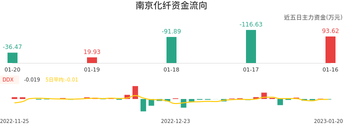 资金面-资金流向图：南京化纤股票资金面分析报告