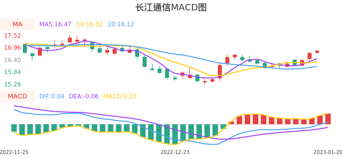 技术面-筹码分布、MACD图：长江通信股票技术面分析报告