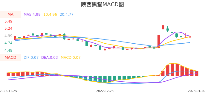 技术面-筹码分布、MACD图：陕西黑猫股票技术面分析报告