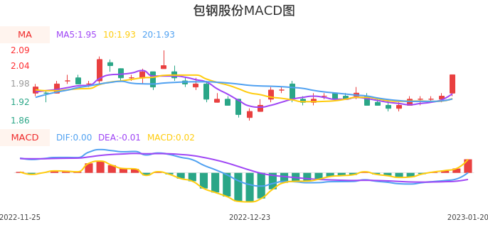 技术面-筹码分布、MACD图：包钢股份股票技术面分析报告