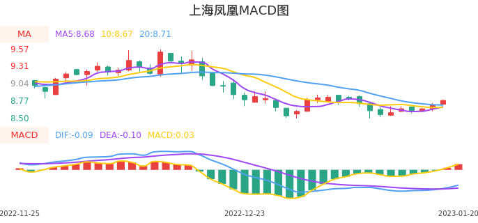 技术面-筹码分布、MACD图：上海凤凰股票技术面分析报告