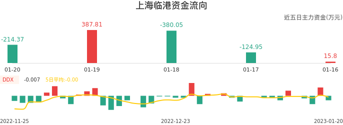 资金面-资金流向图：上海临港股票资金面分析报告