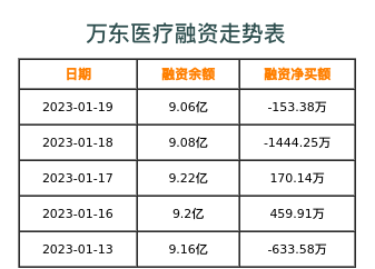 万东医疗融资表