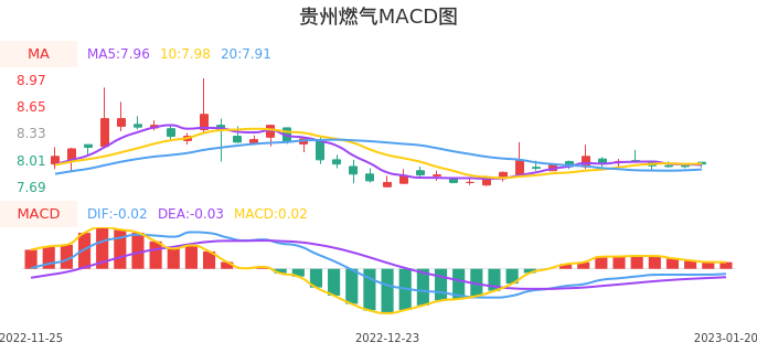 技术面-筹码分布、MACD图：贵州燃气股票技术面分析报告