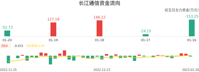 资金面-资金流向图：长江通信股票资金面分析报告