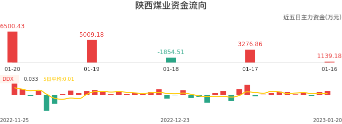 资金面-资金流向图：陕西煤业股票资金面分析报告