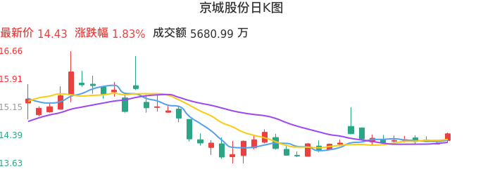 整体分析-日K图：京城股份股票整体分析报告