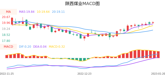 技术面-筹码分布、MACD图：陕西煤业股票技术面分析报告