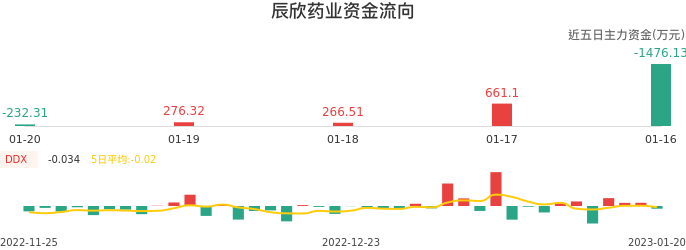 资金面-资金流向图：辰欣药业股票资金面分析报告