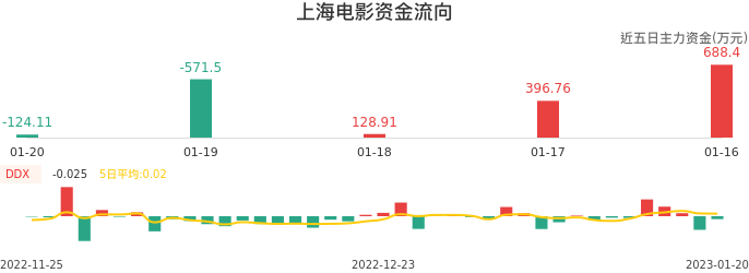 资金面-资金流向图：上海电影股票资金面分析报告