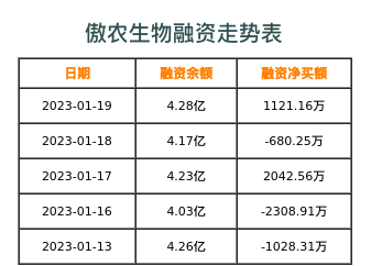 傲农生物融资表