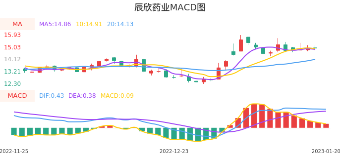 技术面-筹码分布、MACD图：辰欣药业股票技术面分析报告