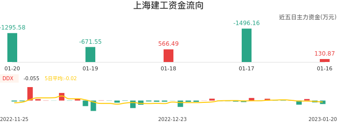 资金面-资金流向图：上海建工股票资金面分析报告
