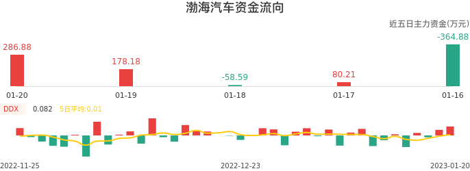 资金面-资金流向图：渤海汽车股票资金面分析报告