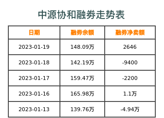 中源协和融券表