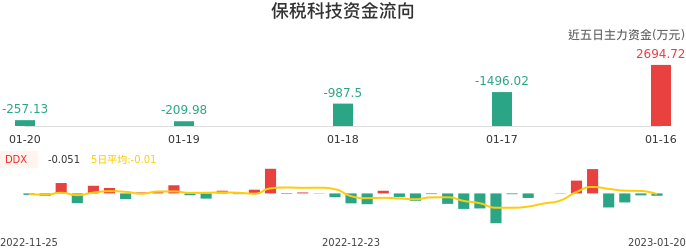 资金面-资金流向图：保税科技股票资金面分析报告