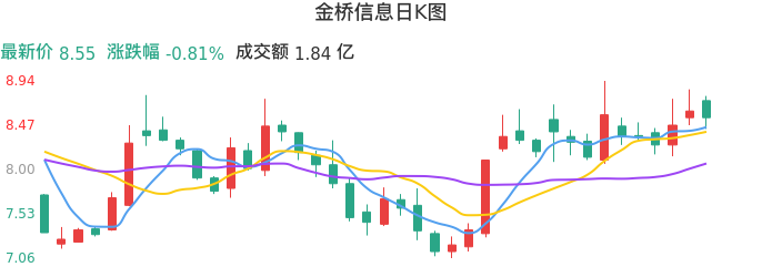 整体分析-日K图：金桥信息股票整体分析报告