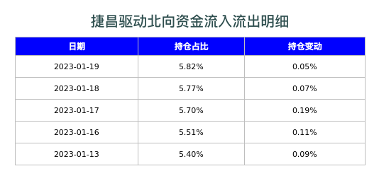 捷昌驱动北向资金流入流出明细