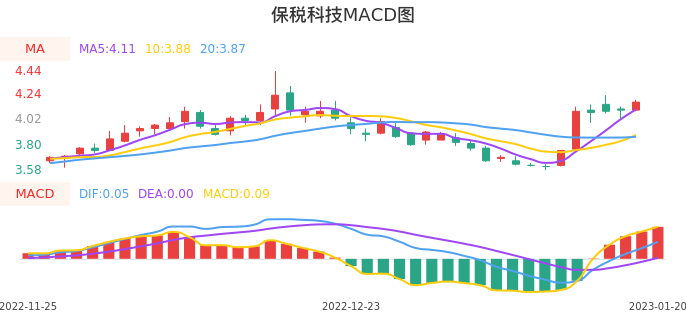 技术面-筹码分布、MACD图：保税科技股票技术面分析报告